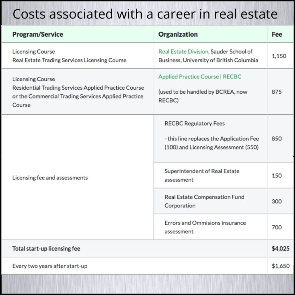 Costs associated with a career in real estate